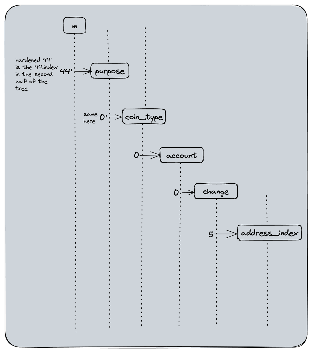 derivation paths